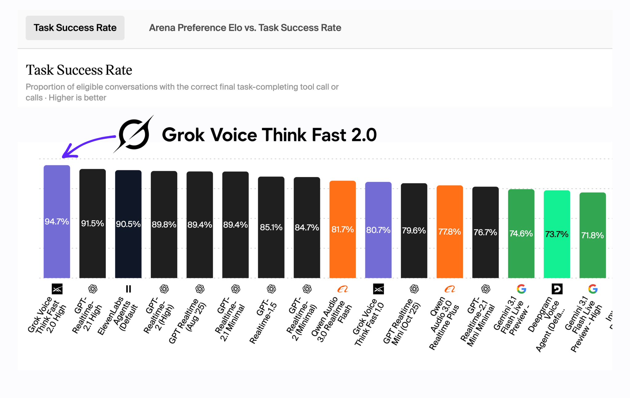 Speech Agent Arena chart showing Grok Voice Think Fast 2.0 at the top of task success rate